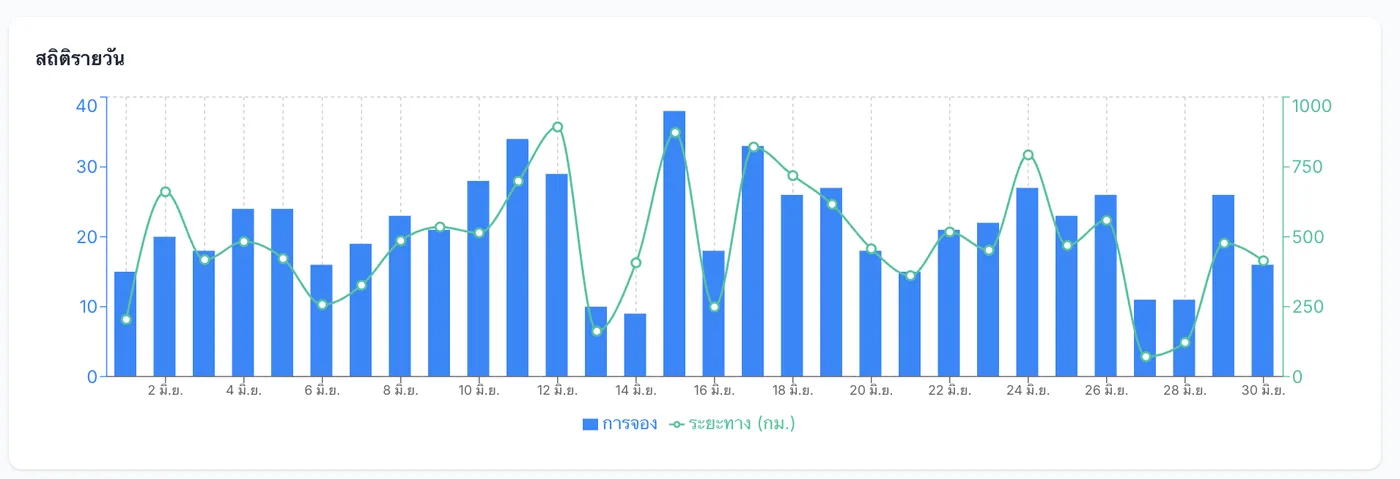 Dashboard จองรถ สถิติรายวัน