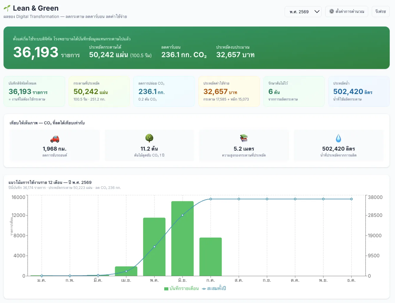 Dashboard Lean & Green — ผลการเปลี่ยนผ่านดิจิทัล