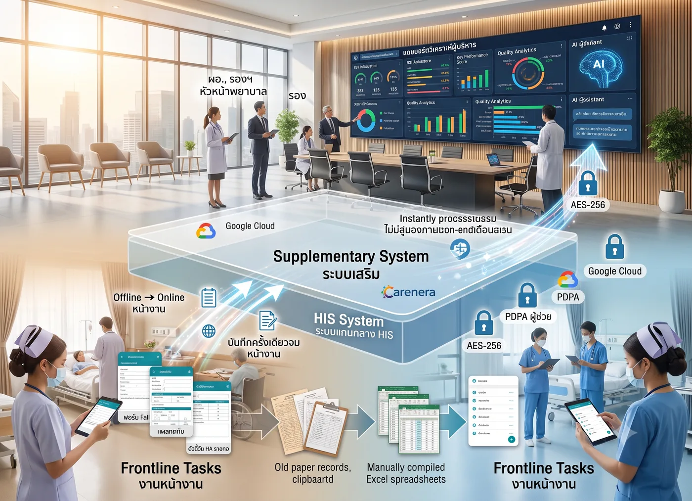 ไม่ต้องเปลี่ยน HIS ก็ทำให้โรงพยาบาลเป็น Data-Driven ได้ — Carenera ทำงานยังไง